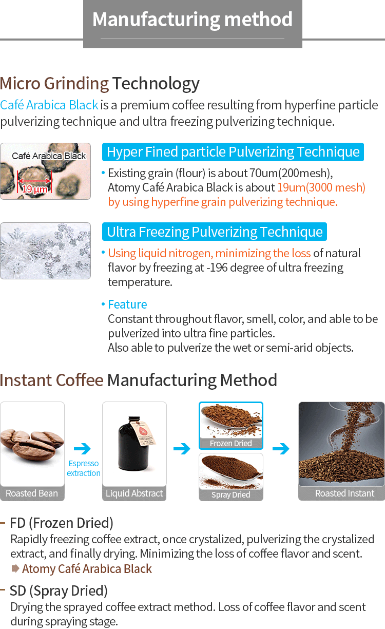 manufacturing method of atomy coffee